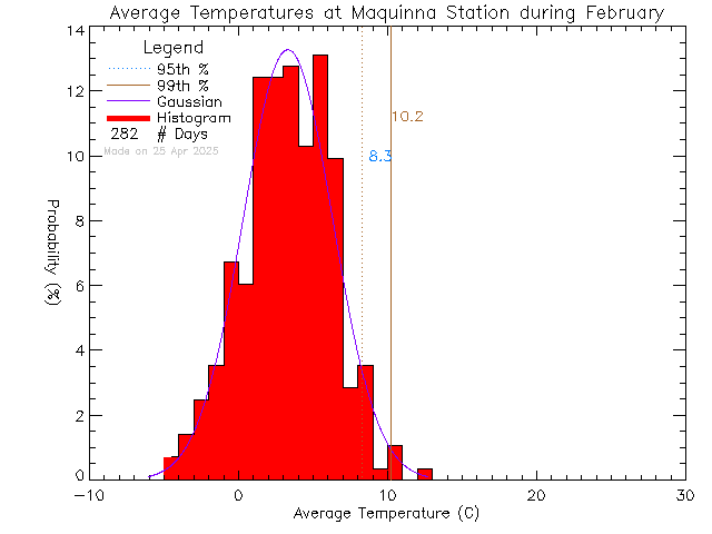 Fall Histogram of Temperature at Maquinna Elementary School