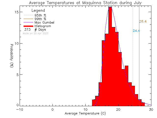 Fall Histogram of Temperature at Maquinna Elementary School