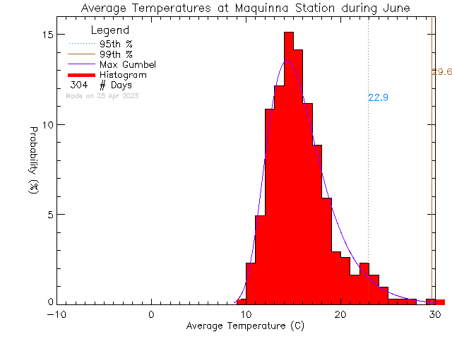 Fall Histogram of Temperature at Maquinna Elementary School