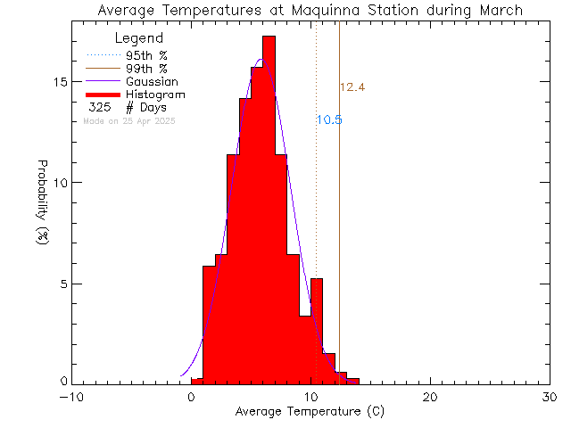 Fall Histogram of Temperature at Maquinna Elementary School