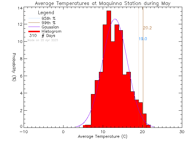 Fall Histogram of Temperature at Maquinna Elementary School