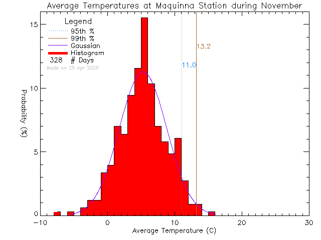 Fall Histogram of Temperature at Maquinna Elementary School