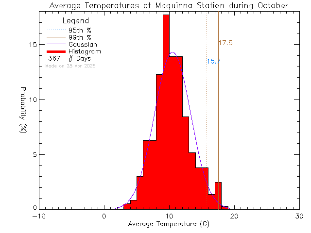 Fall Histogram of Temperature at Maquinna Elementary School