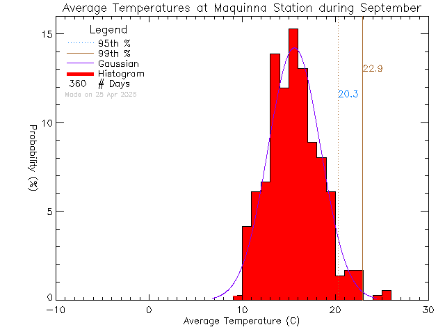 Fall Histogram of Temperature at Maquinna Elementary School