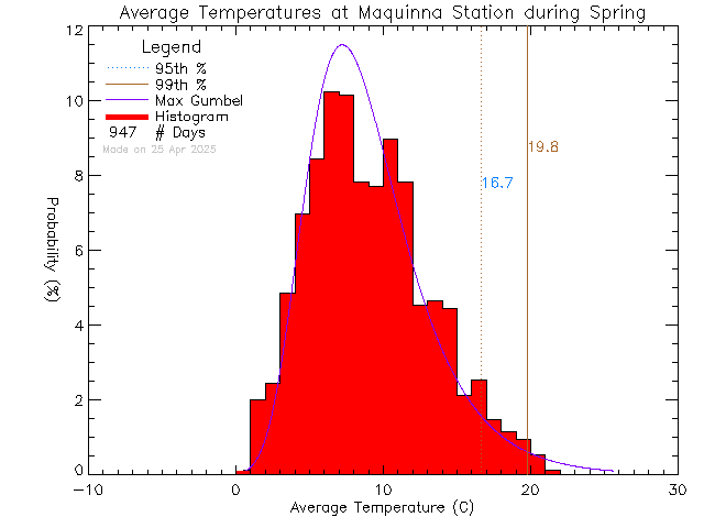 Spring Histogram of Temperature at Maquinna Elementary School