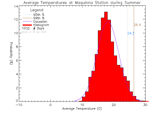 Summer Histogram of Temperature at Maquinna Elementary School