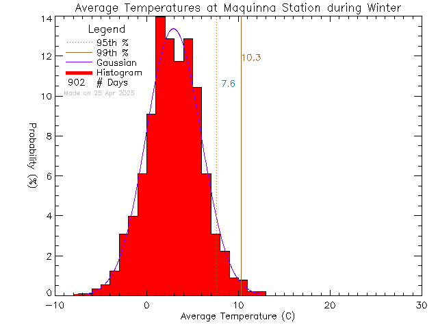 Winter Histogram of Temperature at Maquinna Elementary School