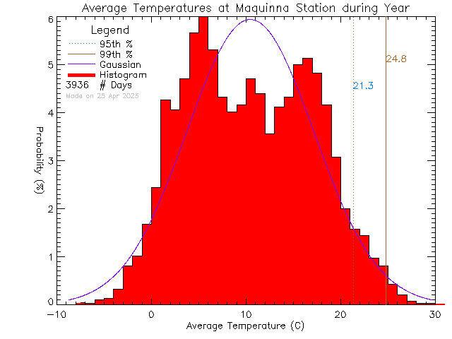 Year Histogram of Temperature at Maquinna Elementary School