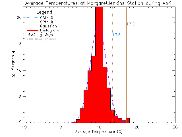 Fall Histogram of Temperature at Margaret Jenkins Elementary School