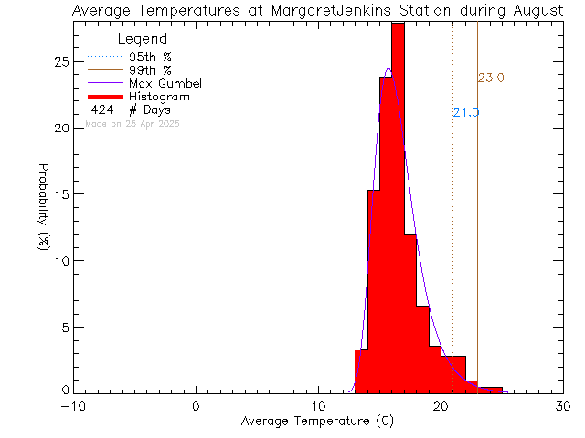 Fall Histogram of Temperature at Margaret Jenkins Elementary School