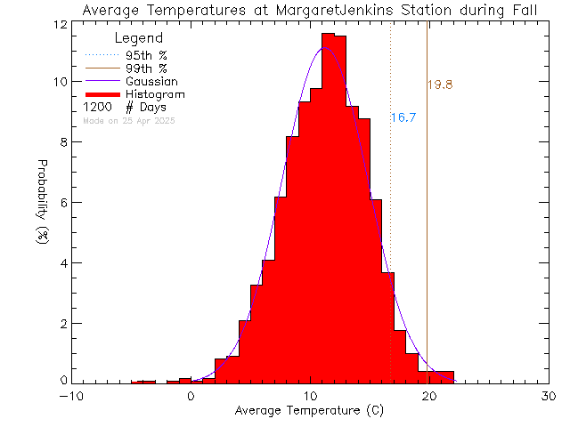 Fall Histogram of Temperature at Margaret Jenkins Elementary School