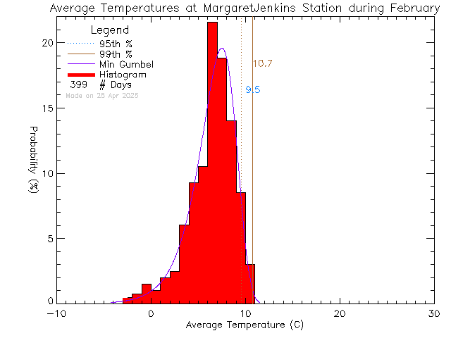 Fall Histogram of Temperature at Margaret Jenkins Elementary School