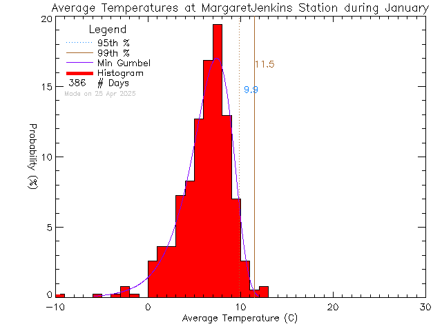 Fall Histogram of Temperature at Margaret Jenkins Elementary School