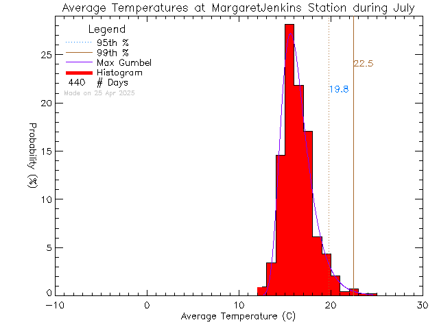 Fall Histogram of Temperature at Margaret Jenkins Elementary School