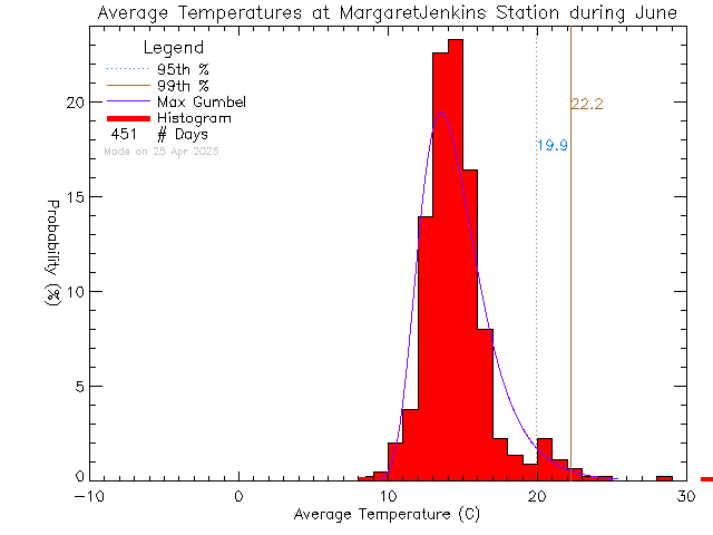 Fall Histogram of Temperature at Margaret Jenkins Elementary School