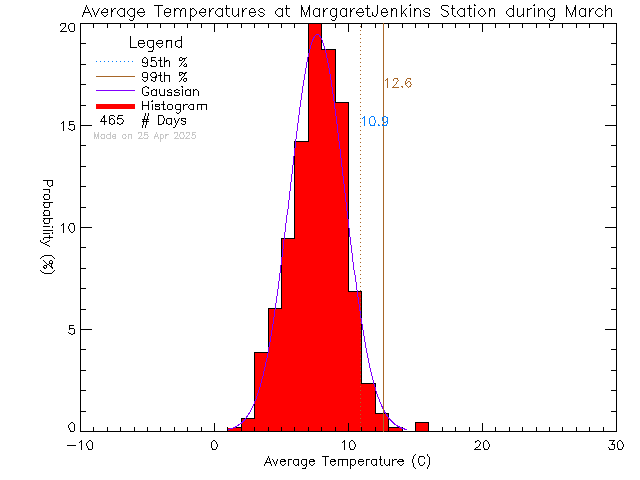 Fall Histogram of Temperature at Margaret Jenkins Elementary School