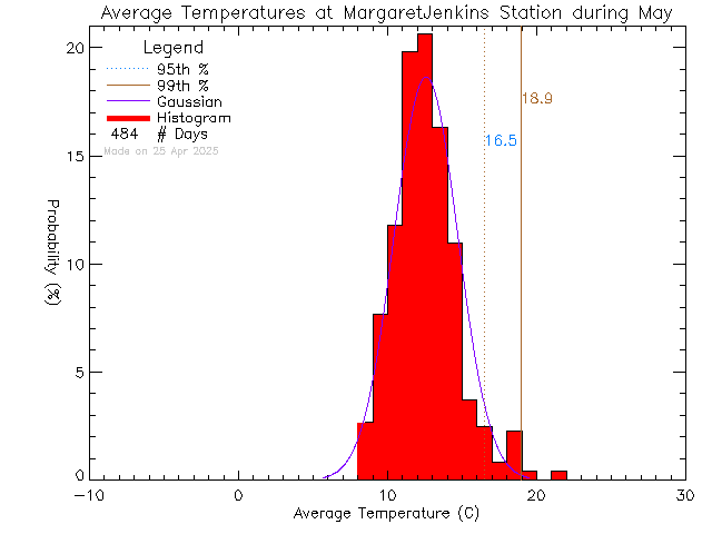 Fall Histogram of Temperature at Margaret Jenkins Elementary School