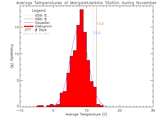 Fall Histogram of Temperature at Margaret Jenkins Elementary School