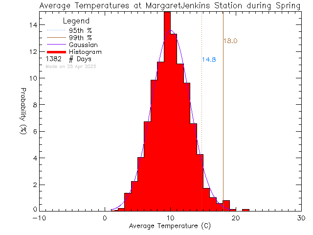 Spring Histogram of Temperature at Margaret Jenkins Elementary School