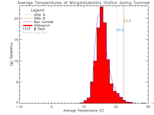 Summer Histogram of Temperature at Margaret Jenkins Elementary School