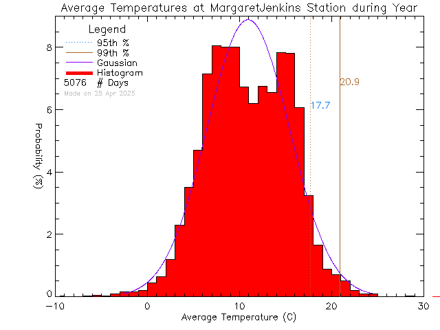 Year Histogram of Temperature at Margaret Jenkins Elementary School