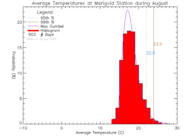 Fall Histogram of Temperature at Marigold Elementary School/Spectrum High School