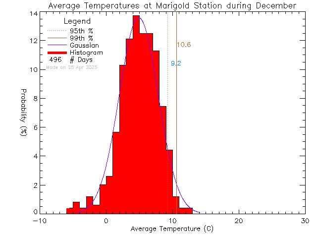 Fall Histogram of Temperature at Marigold Elementary School/Spectrum High School