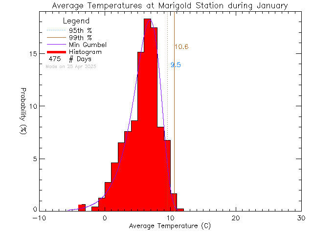 Fall Histogram of Temperature at Marigold Elementary School/Spectrum High School