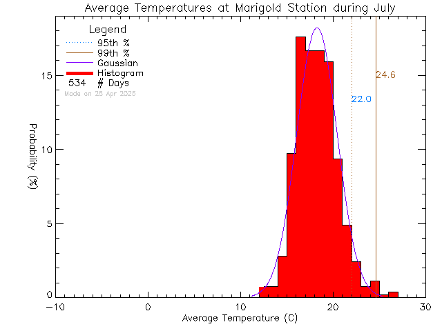 Fall Histogram of Temperature at Marigold Elementary School/Spectrum High School