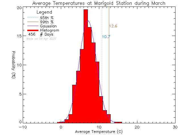 Fall Histogram of Temperature at Marigold Elementary School/Spectrum High School