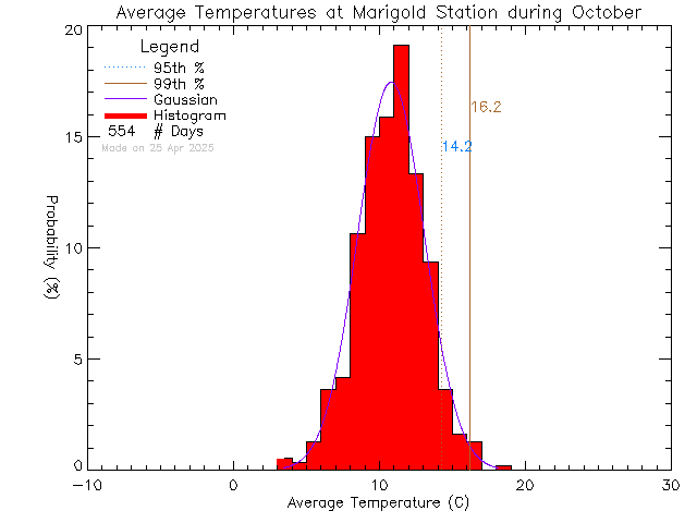 Fall Histogram of Temperature at Marigold Elementary School/Spectrum High School