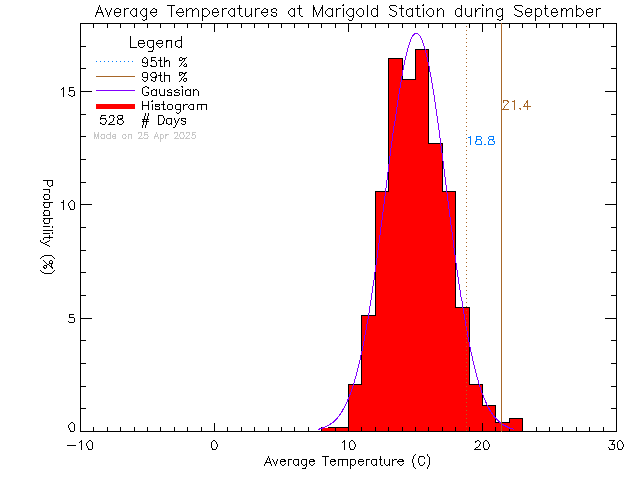 Fall Histogram of Temperature at Marigold Elementary School/Spectrum High School