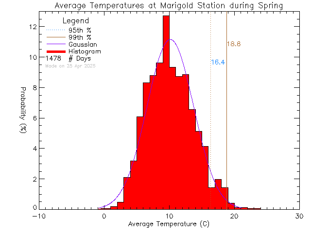 Spring Histogram of Temperature at Marigold Elementary School/Spectrum High School