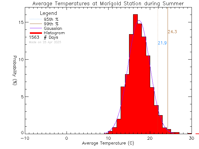 Summer Histogram of Temperature at Marigold Elementary School/Spectrum High School