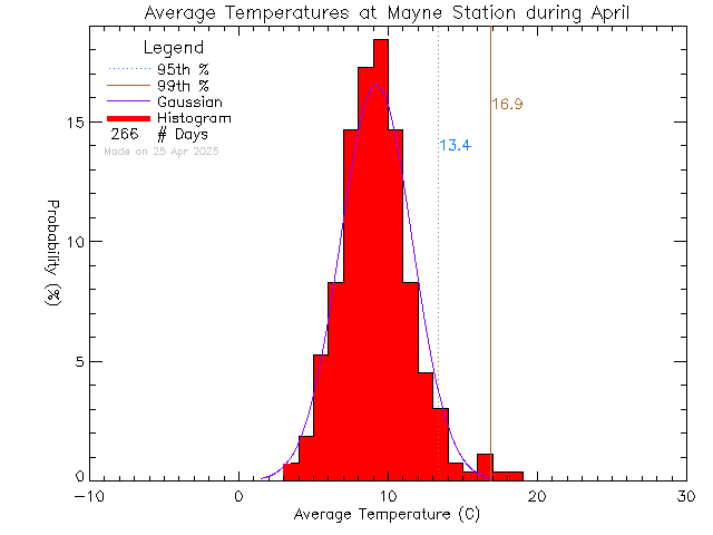 Fall Histogram of Temperature at Mayne Island School