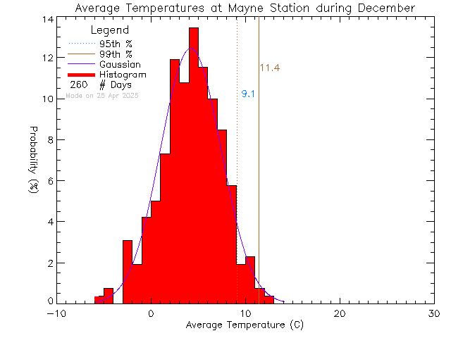 Fall Histogram of Temperature at Mayne Island School