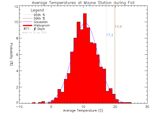 Fall Histogram of Temperature at Mayne Island School