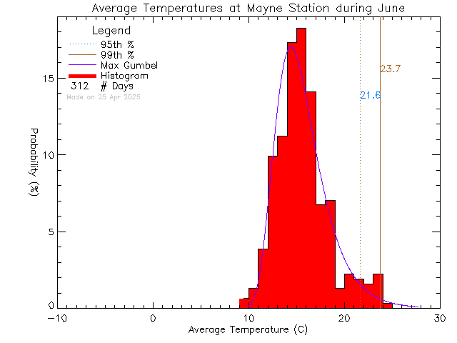 Fall Histogram of Temperature at Mayne Island School