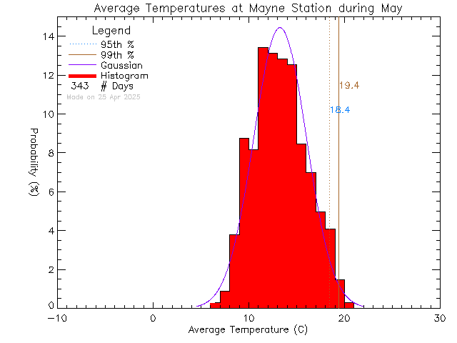 Fall Histogram of Temperature at Mayne Island School