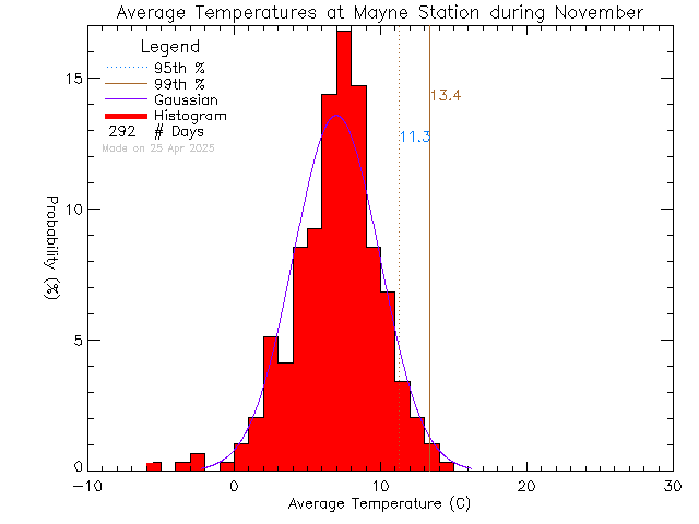 Fall Histogram of Temperature at Mayne Island School