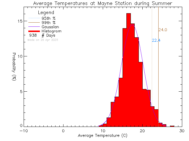 Summer Histogram of Temperature at Mayne Island School