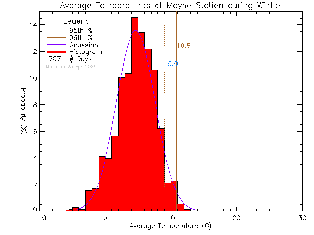 Winter Histogram of Temperature at Mayne Island School