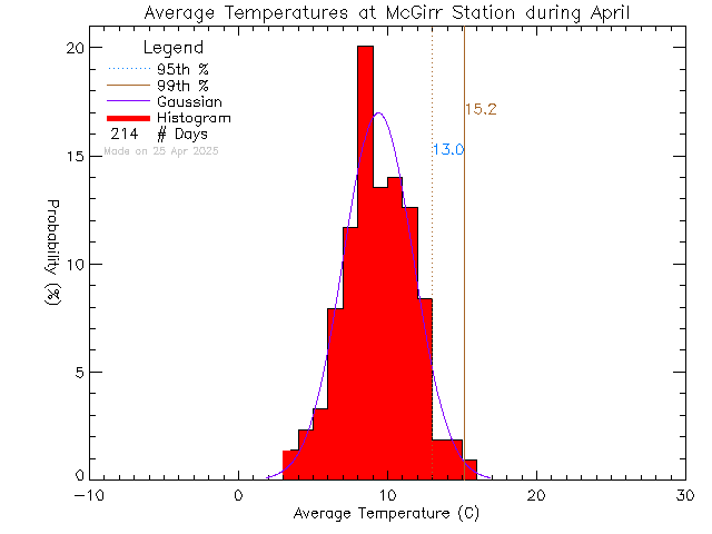 Fall Histogram of Temperature at McGirr Elementary School