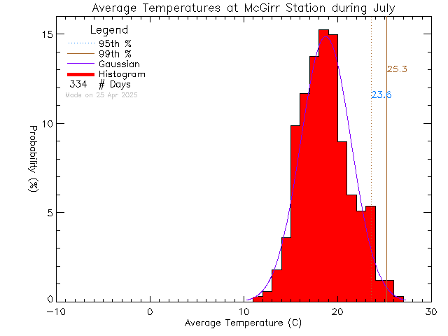 Fall Histogram of Temperature at McGirr Elementary School