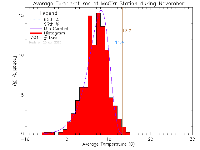 Fall Histogram of Temperature at McGirr Elementary School