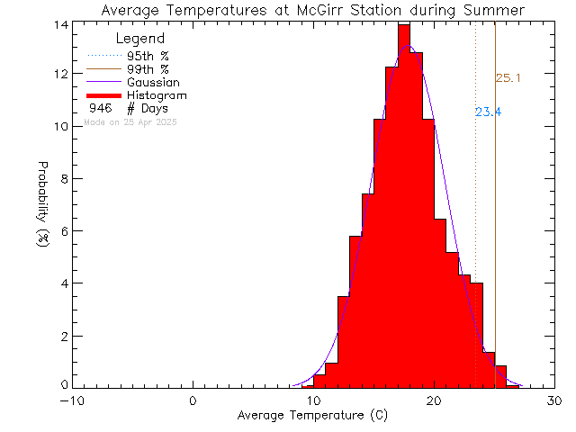 Summer Histogram of Temperature at McGirr Elementary School