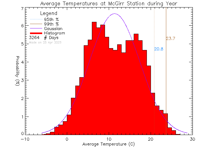 Year Histogram of Temperature at McGirr Elementary School