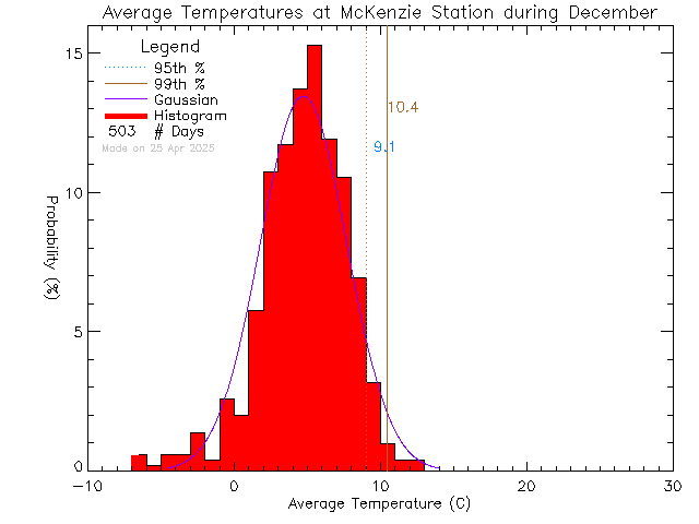 Fall Histogram of Temperature at McKenzie Elementary School