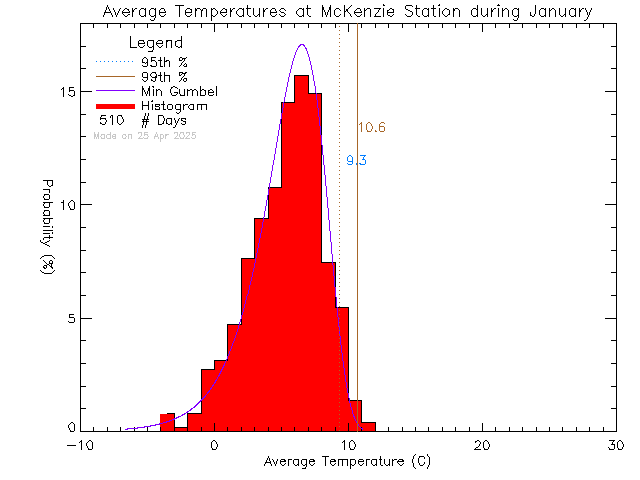 Fall Histogram of Temperature at McKenzie Elementary School