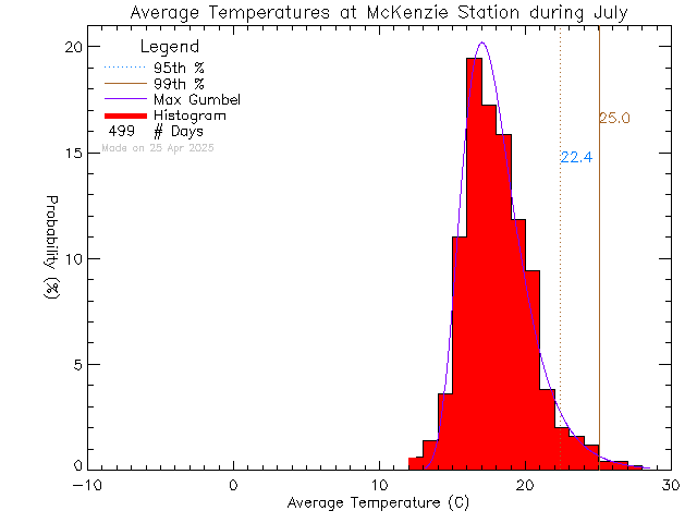 Fall Histogram of Temperature at McKenzie Elementary School